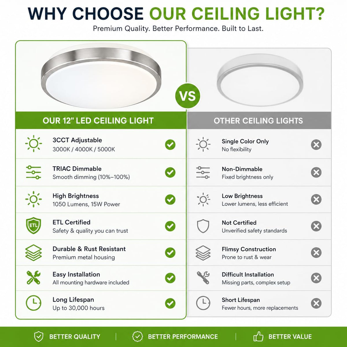 12 Inch LED Flush Mount Ceiling Light Fixture - TRIAC Dimmable - 15W Power, 1050LM - Modern Single Ring Ceiling Light for Bedroom, Kitchen, Bathroom, Home & Office - ETL Certified - Silver